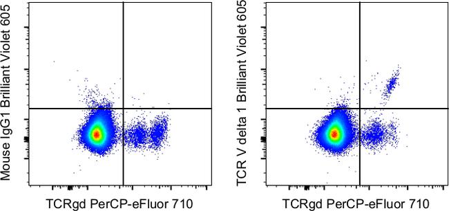 TCR V delta 1 Antibody in Flow Cytometry (Flow)