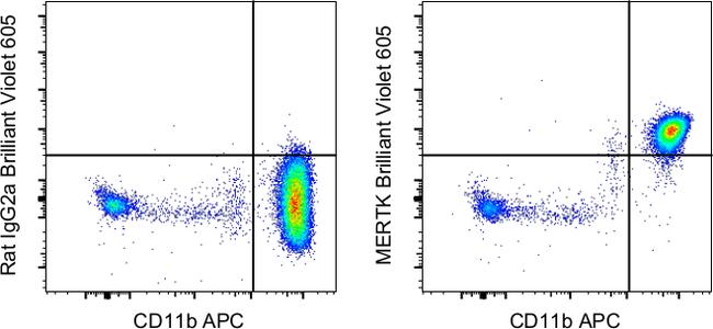 MERTK Antibody in Flow Cytometry (Flow)