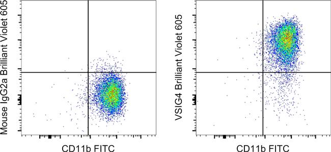 VSIG4 Antibody in Flow Cytometry (Flow)