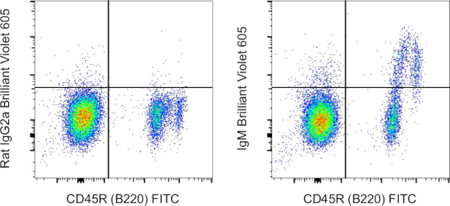 Mouse IgM Antibody in Flow Cytometry (Flow)