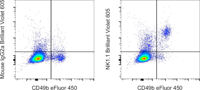 NK1.1 Antibody in Flow Cytometry (Flow)