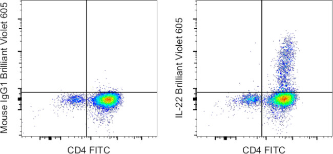 IL-22 Antibody in Flow Cytometry (Flow)