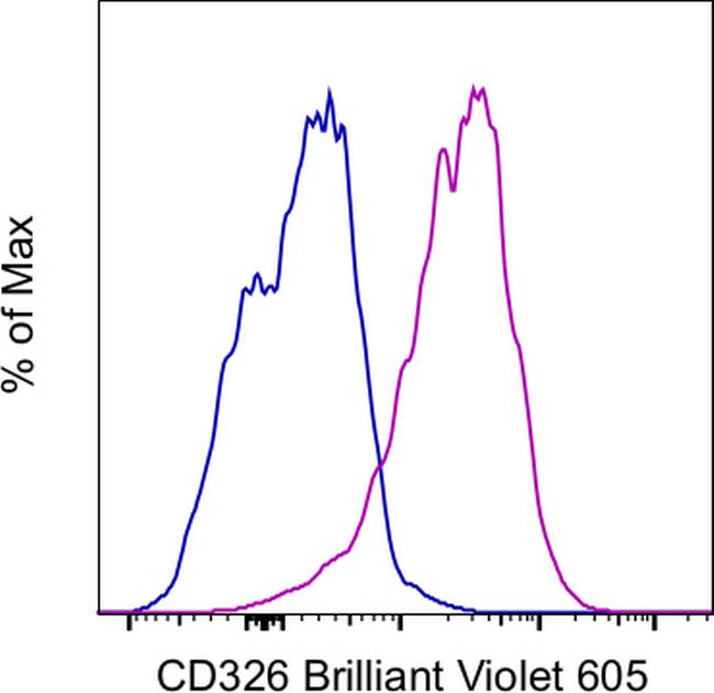 CD326 (EpCAM) Antibody in Flow Cytometry (Flow)