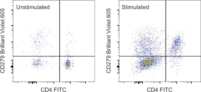CD279 (PD-1) Antibody in Flow Cytometry (Flow)