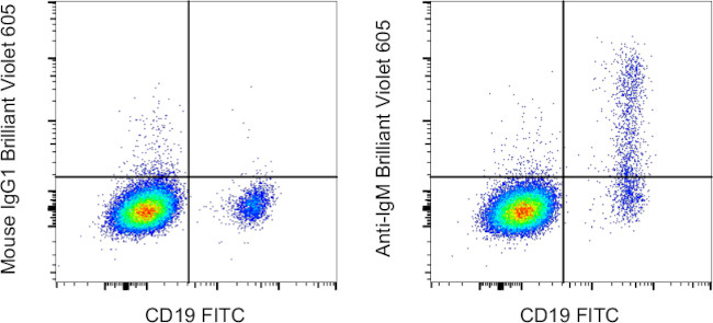 Human IgM Antibody in Flow Cytometry (Flow)