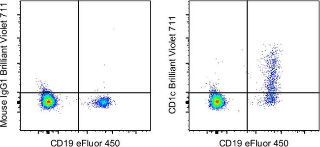 CD1c Antibody in Flow Cytometry (Flow)