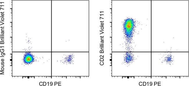 CD2 Antibody in Flow Cytometry (Flow)