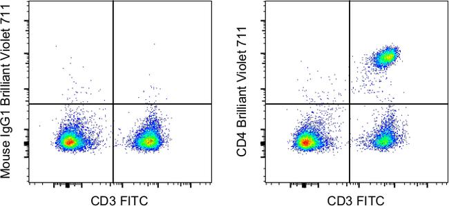 CD4 Antibody in Flow Cytometry (Flow)