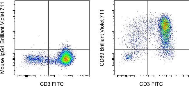 Cd69 Icon CD69 Monoclonal Antibody (FN50), Brilliant Violet™ 711, eBioscience ...