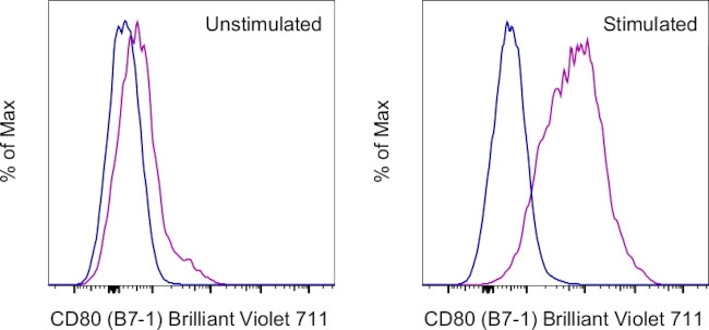 CD80 (B7-1) Antibody in Flow Cytometry (Flow)