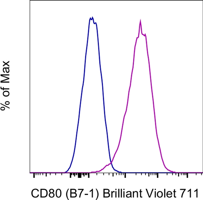 CD80 (B7-1) Antibody in Flow Cytometry (Flow)