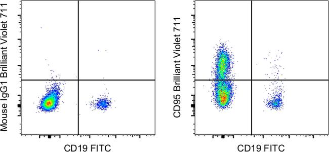 CD95 (APO-1/Fas) Antibody in Flow Cytometry (Flow)