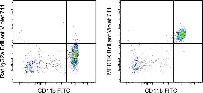 MERTK Antibody in Flow Cytometry (Flow)