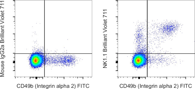 NK1.1 Antibody in Flow Cytometry (Flow)