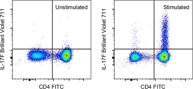 IL-17F Antibody in Flow Cytometry (Flow)