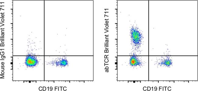 TCR alpha/beta Antibody in Flow Cytometry (Flow)