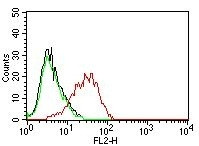 Ep-CAM/CD326 (Extracellular Domain) (Epithelial Marker) Antibody in Flow Cytometry (Flow)