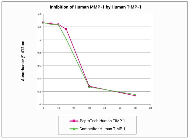 Human TIMP1 Protein in Bioactivity (Bioactivity)