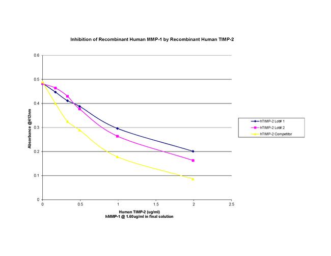 Human TIMP-2 Protein in Bioactivity (Bioactivity)