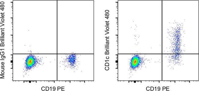 CD1c Antibody in Flow Cytometry (Flow)