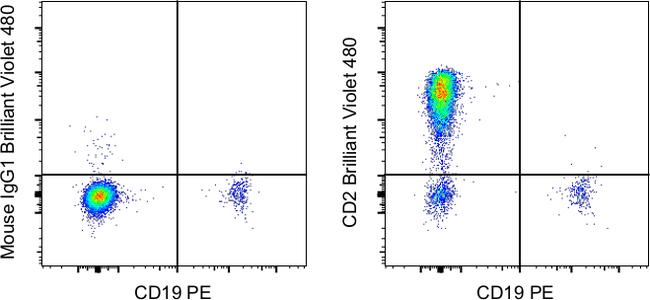 CD2 Antibody in Flow Cytometry (Flow)