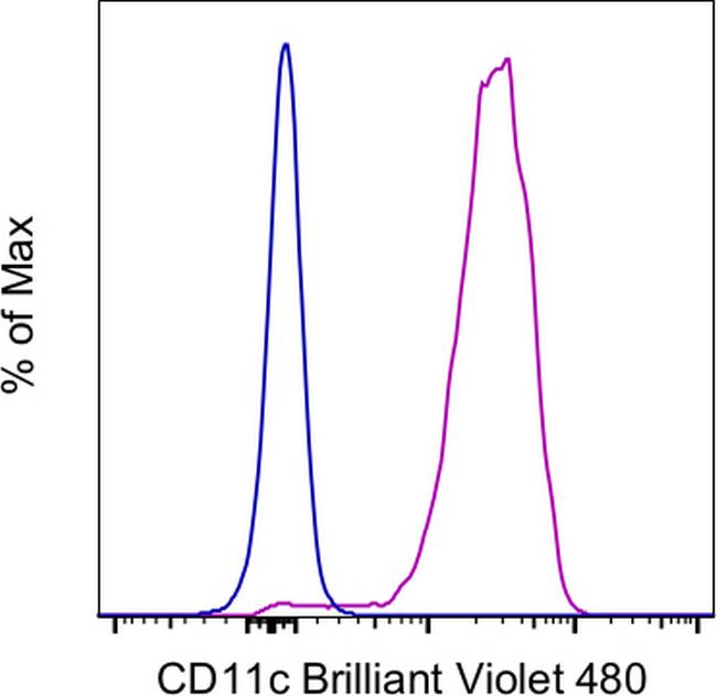 CD11c Antibody in Flow Cytometry (Flow)