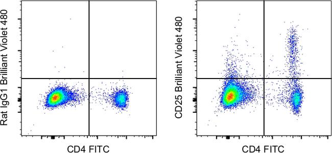 CD25 Antibody in Flow Cytometry (Flow)