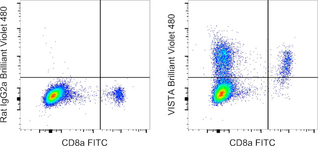 VISTA Antibody in Flow Cytometry (Flow)