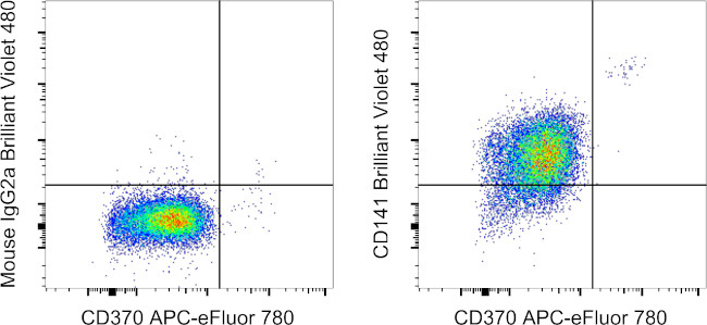 CD141 Antibody in Flow Cytometry (Flow)