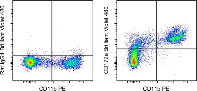 CD172a (SIRP alpha) Antibody in Flow Cytometry (Flow)