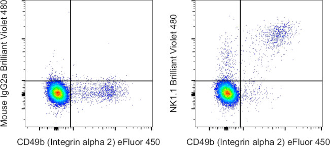 NK1.1 Antibody in Flow Cytometry (Flow)
