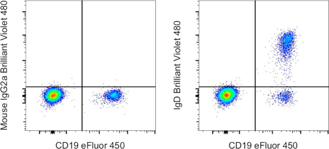 Human IgD Antibody in Flow Cytometry (Flow)