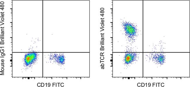 TCR alpha/beta Antibody in Flow Cytometry (Flow)