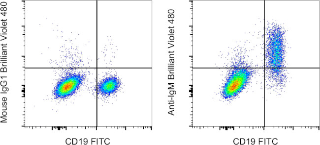 Human IgM Antibody in Flow Cytometry (Flow)
