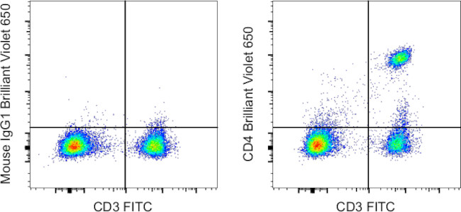 CD4 Antibody in Flow Cytometry (Flow)