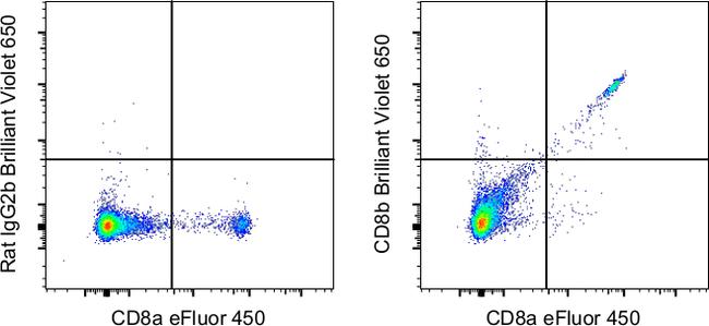 CD8b Antibody in Flow Cytometry (Flow)