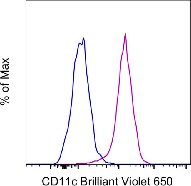 CD11c Antibody in Flow Cytometry (Flow)