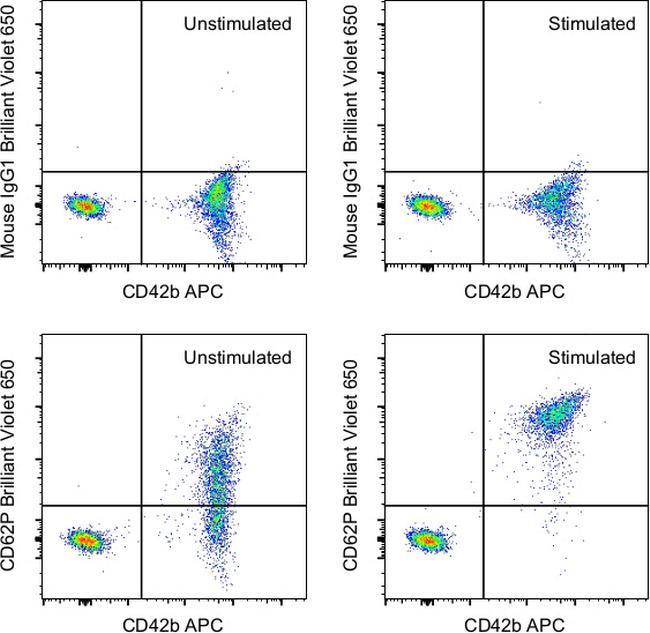 CD62P (P-Selectin) Antibody in Flow Cytometry (Flow)