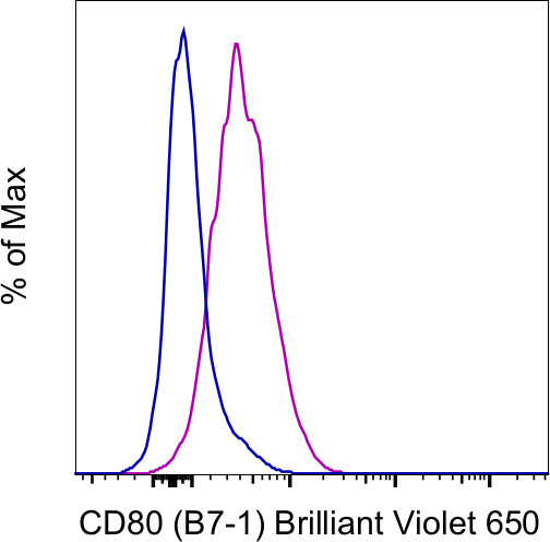CD80 (B7-1) Antibody in Flow Cytometry (Flow)