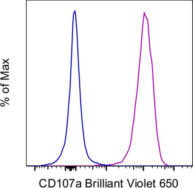 CD107a (LAMP-1) Antibody in Flow Cytometry (Flow)