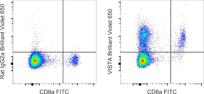 VISTA Antibody in Flow Cytometry (Flow)