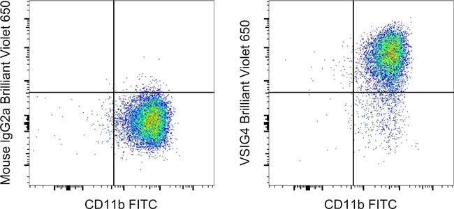 VSIG4 Antibody in Flow Cytometry (Flow)