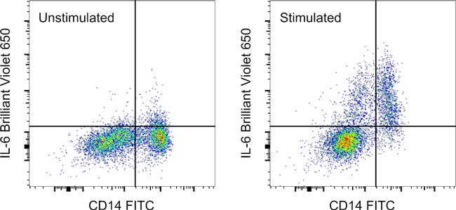 IL-6 Antibody in Flow Cytometry (Flow)