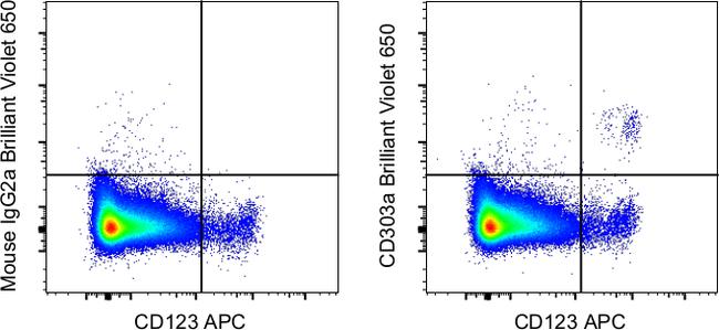 CD303a Antibody in Flow Cytometry (Flow)