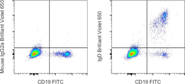 Human IgD Antibody in Flow Cytometry (Flow)