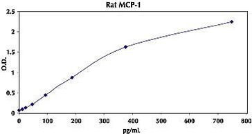 Rat MCP-1 ELISA Kit