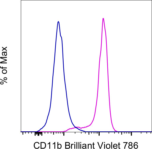 CD11b Antibody in Flow Cytometry (Flow)