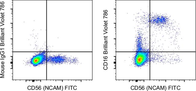 CD16 Antibody in Flow Cytometry (Flow)