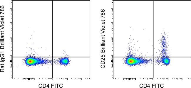 CD25 Antibody in Flow Cytometry (Flow)
