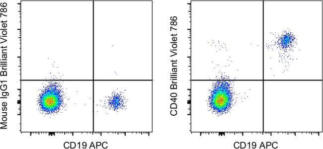 CD40 Antibody in Flow Cytometry (Flow)